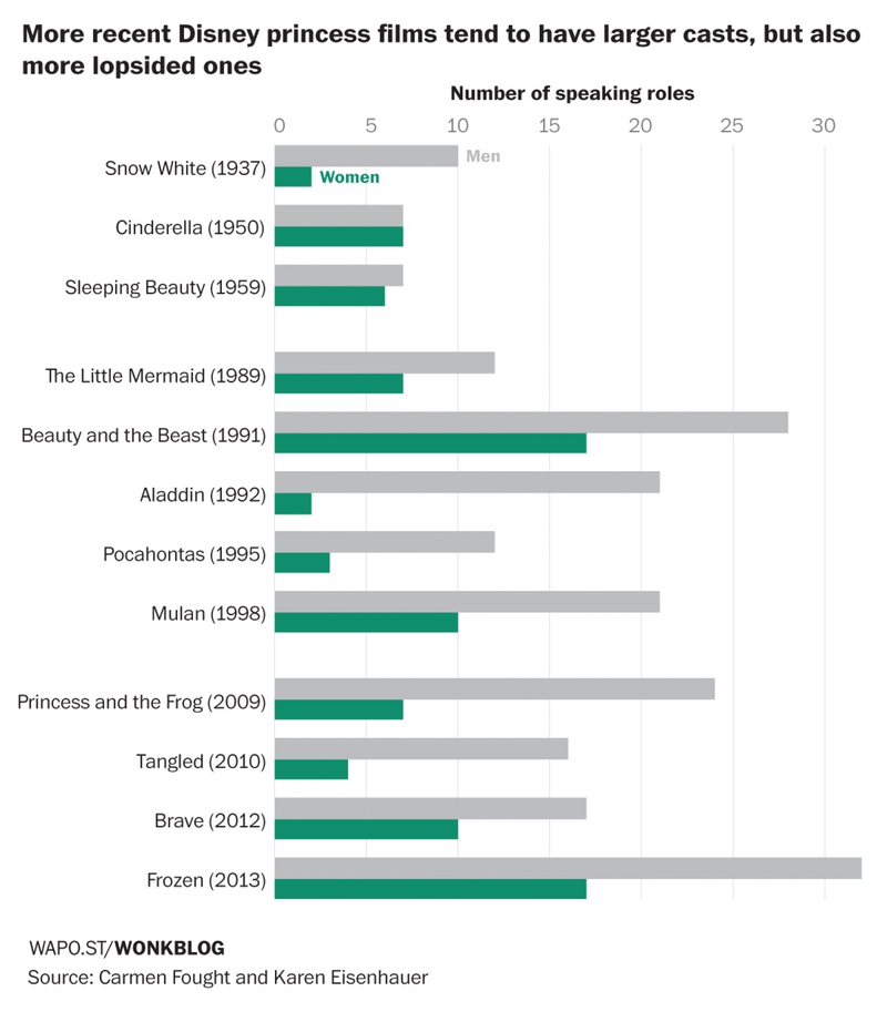 Illustration for article titled New study shows that Disney princesses don’t get to talk in their own movies